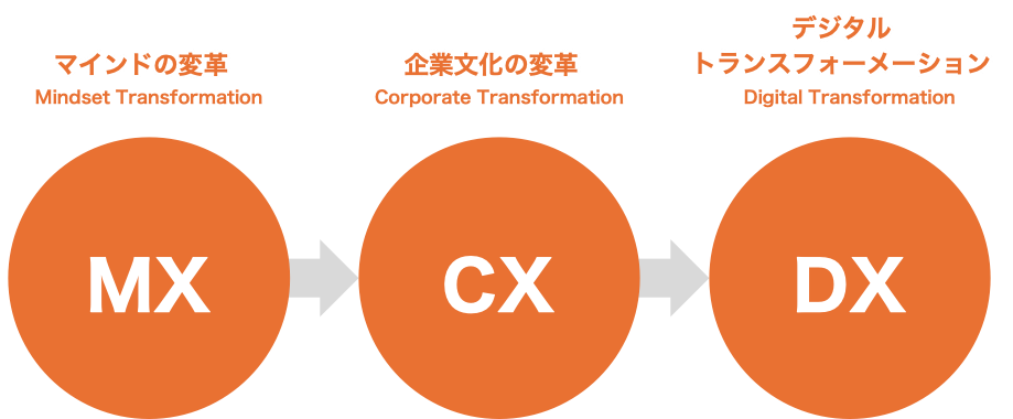 すべての変革はマインドから始まる：MX（マインドの変革 / Mindset Transformation）→ CX（企業文化の変革 / Corporate Transformation）→ DX（デジタルトランスフォーメーション / Digital Transformation）